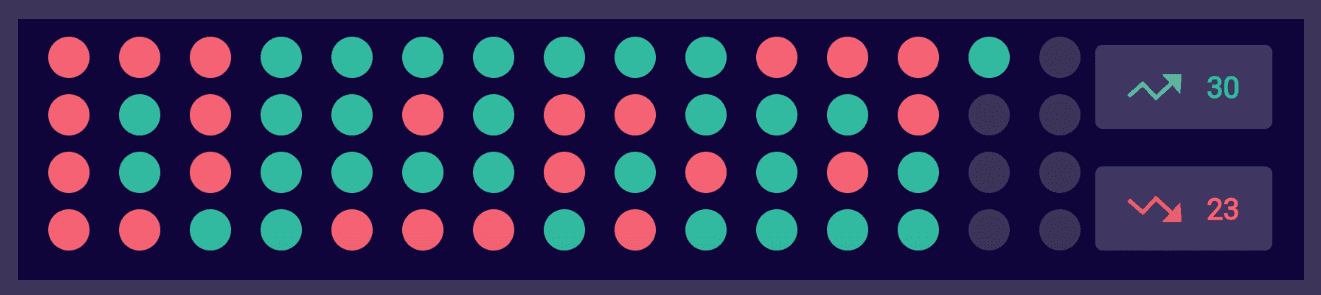 Hình ảnh chỉ số kết quả trả về được minh họa theo màu trong trò chơi Tranding tại nhà cái Five88